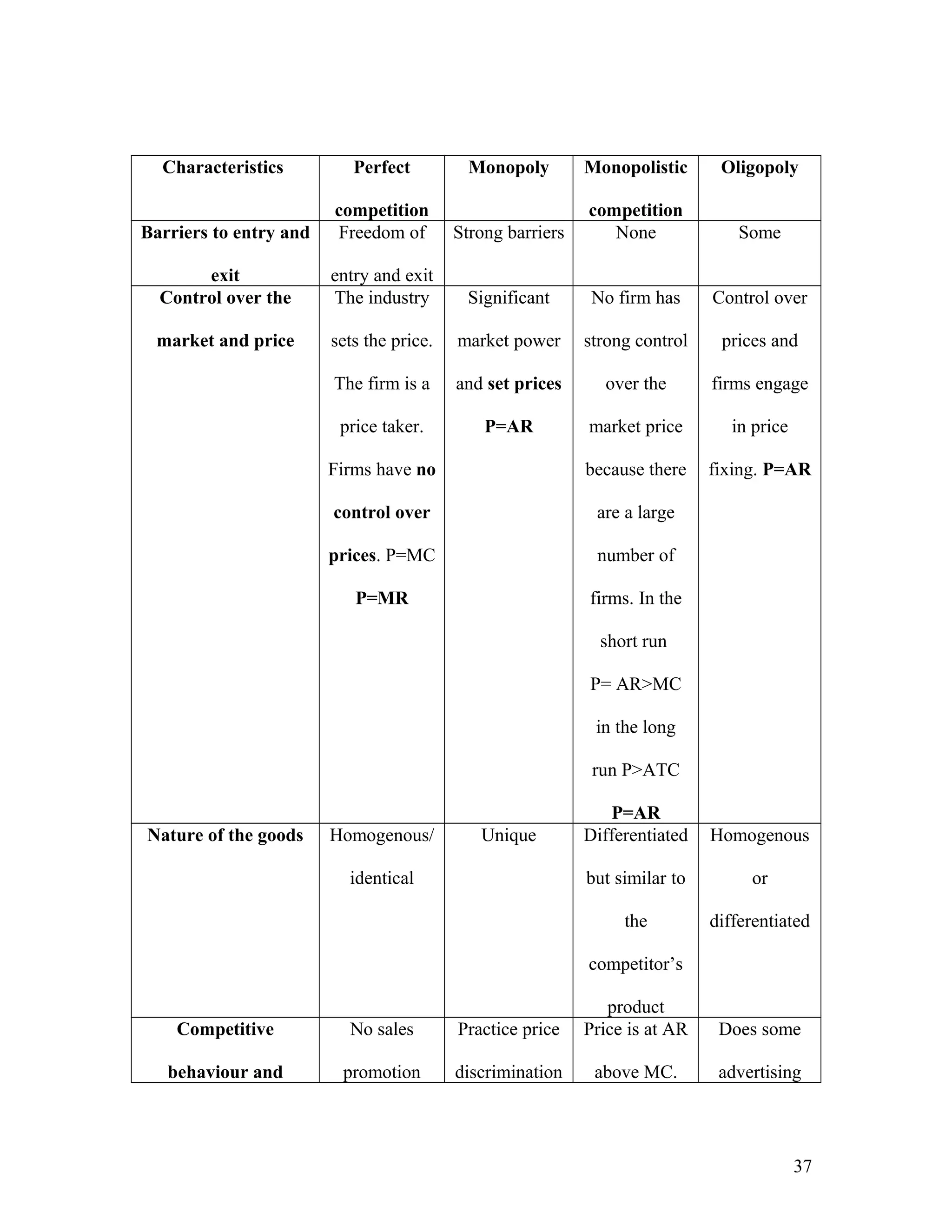Characteristics

Perfect

Monopoly

Monopolistic

Oligopoly

Barriers to entry and

competition
Freedom of

Strong barriers

competition
None

Some

exit
Control over the

entry and exit
The industry

Significant

No firm has

Control over

market and price

sets the price.

market power

strong control

prices and

The firm is a

and set prices

over the

firms engage

price taker.

P=AR

market price

in price

Firms have no

because there

fixing. P=AR

control over

are a large

prices. P=MC

number of

P=MR

firms. In the
short run
P= AR>MC
in the long
run P>ATC

Homogenous/

but similar to

Unique

identical

Homogenous
or

the

Nature of the goods

P=AR
Differentiated

differentiated

competitor’s
Competitive

No sales

Practice price

product
Price is at AR

behaviour and

promotion

discrimination

above MC.

Does some
advertising

37

 