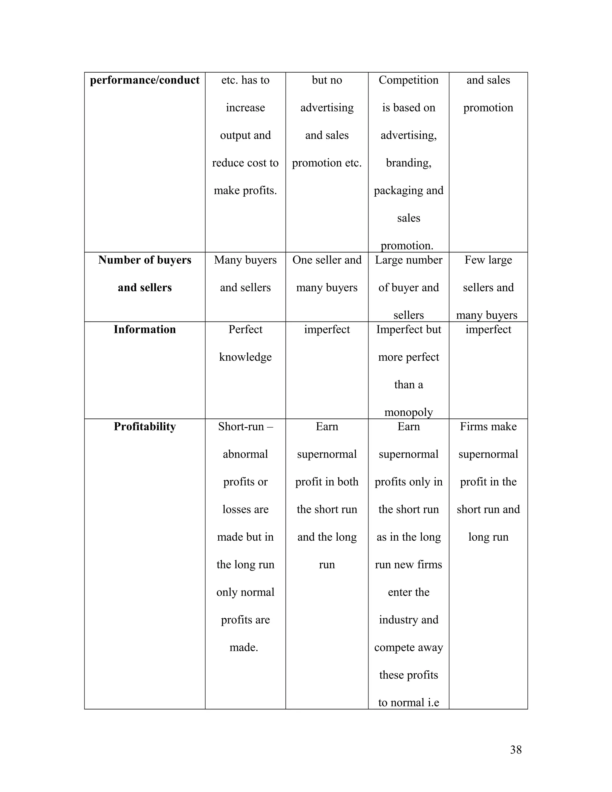 performance/conduct

etc. has to

but no

Competition

and sales

increase

advertising

is based on

promotion

output and

and sales

advertising,

reduce cost to

promotion etc.

branding,

make profits.

packaging and
sales

Number of buyers

Many buyers

One seller and

promotion.
Large number

Few large

and sellers

and sellers

many buyers

of buyer and

sellers and

imperfect

sellers
Imperfect but

many buyers
imperfect

Information

Perfect
knowledge

more perfect
than a

Profitability

Short-run –

Earn

monopoly
Earn

abnormal

supernormal

supernormal

supernormal

profits or

profit in both

profits only in

profit in the

losses are

the short run

the short run

short run and

made but in

and the long

as in the long

long run

the long run

run

run new firms

only normal

enter the

profits are

industry and

made.

Firms make

compete away
these profits
to normal i.e

38

 