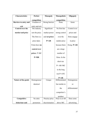 Characteristics

Perfect

Monopoly

Monopolistic

Oligopoly

Barriers to entry and

competition
Freedom of

Strong barriers

competition
None

Some

exit
Control over the

entry and exit
The industry

Significant

No firm has

Control over

market and price

sets the price.

market power

strong control

prices and

The firm is a

and set prices

over the

firms engage

price taker.

P=AR

market price

in price

Firms have no

because there

fixing. P=AR

control over

are a large

prices. P=MC

number of

P=MR

firms. In the
short run
P= AR>MC
in the long
run P>ATC

Homogenous/

but similar to

Unique

identical

Homogenous
or

the

Nature of the goods

P=AR
Differentiated

differentiated

competitor’s
Competitive

No sales

Practice price

product
Price is at AR

behaviour and

promotion

discrimination

above MC.

Does some
advertising

37

 