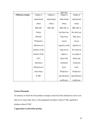 Output is

Output is

determined

determined

determined

determined

where

where

where

where

MR=MC

MR=MC.

MR=MC in

MR=MC in

Pareto

the short run.

the short run.

efficient

They have

They have

Productive

excess

excess

efficient as it

capacity in the

capacity in

produce at the

long run as

the long run

bottom of the

output is

as output is

ATC.

below the

below the

Allocative

minimum

minimum

efficient as it

level.

level.

sells where

Productive

Productive

P=MC

and allocative

and allocative

inefficient.

Efficiency/output

MR=MC
Output is

inefficient.

Output is

Natural Monopoly
An industry in which the firm produces enough to meet the entire demand at a lower cost
than two or more other firms. Left unregulated it produces where P=AR; regulated it
produces where P=MC
3 approaches to determine pricing

39

 