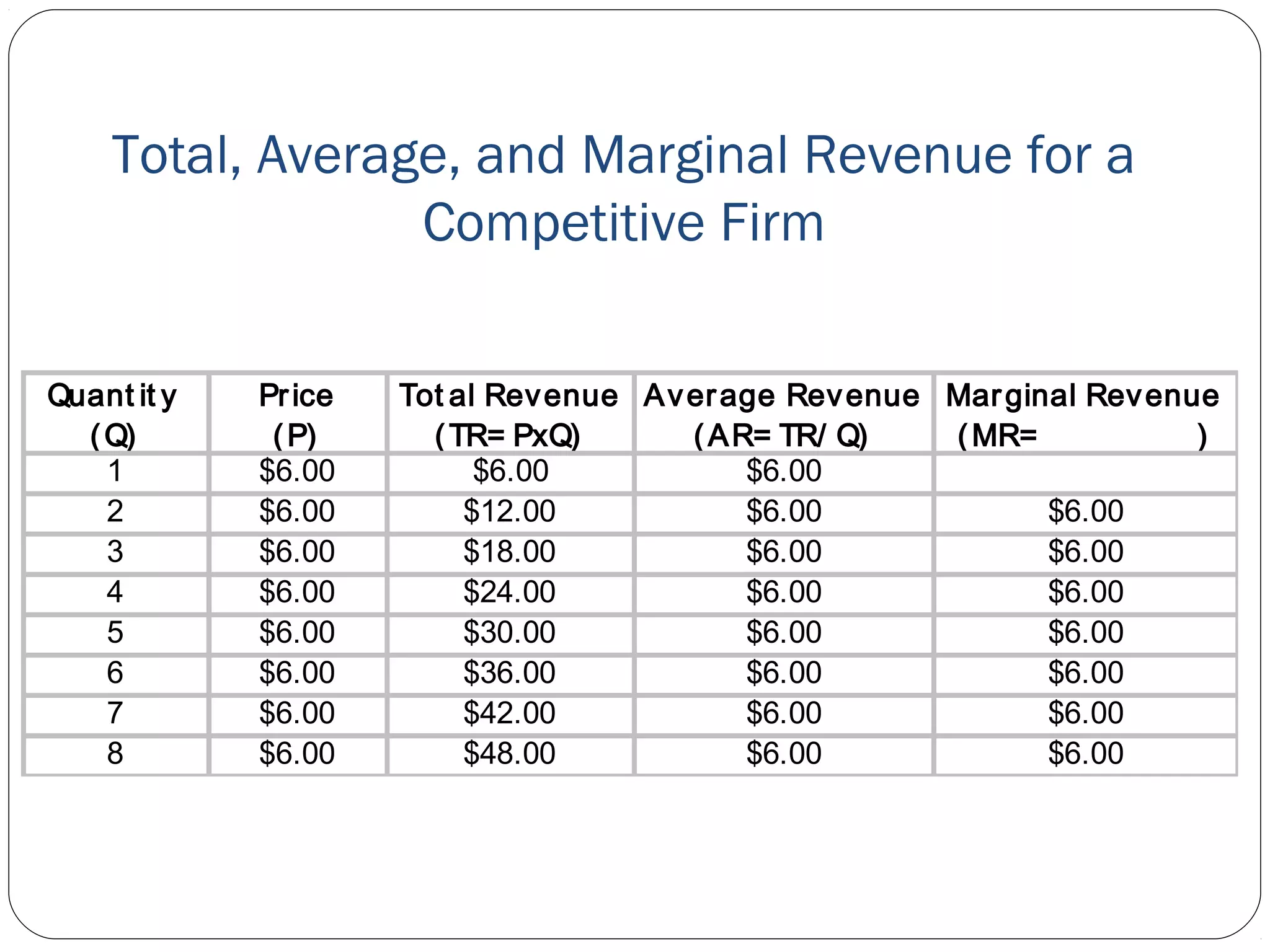 Total, Average, and Marginal Revenue for a
Competitive Firm
Quant it y
(Q)
Price
(P)
Tot al Revenue
(TR= PxQ)
Average Revenue
(AR= TR/ Q)
Marginal Revenue
(MR= )
1 $6.00 $6.00 $6.00
2 $6.00 $12.00 $6.00 $6.00
3 $6.00 $18.00 $6.00 $6.00
4 $6.00 $24.00 $6.00 $6.00
5 $6.00 $30.00 $6.00 $6.00
6 $6.00 $36.00 $6.00 $6.00
7 $6.00 $42.00 $6.00 $6.00
8 $6.00 $48.00 $6.00 $6.00
 
