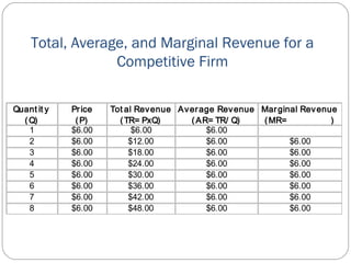 Total, Average, and Marginal Revenue for a
Competitive Firm
Quant it y
(Q)
Price
(P)
Tot al Revenue
(TR= PxQ)
Average Revenue
(AR= TR/ Q)
Marginal Revenue
(MR= )
1 $6.00 $6.00 $6.00
2 $6.00 $12.00 $6.00 $6.00
3 $6.00 $18.00 $6.00 $6.00
4 $6.00 $24.00 $6.00 $6.00
5 $6.00 $30.00 $6.00 $6.00
6 $6.00 $36.00 $6.00 $6.00
7 $6.00 $42.00 $6.00 $6.00
8 $6.00 $48.00 $6.00 $6.00
 