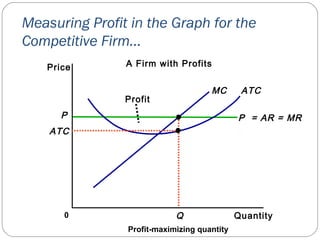 Profit
Q
Measuring Profit in the Graph for the
Competitive Firm...
Quantity0
Price
P = AR = MR
ATCMC
P
ATC
Profit-maximizing quantity
A Firm with Profits
 