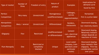Type of market
Number of
firms
Freedom of entry
Nature of
product
Examples
Implications for
demand curve
faced by firm
Perfect
Competition
Very many Unrestricted
Homogeneous
(undifferentiated)
Cabbages,
carrots
(approximately)
Horizontal:
firm is a price taker
Monopolistic
Competition
Many / several Unrestricted Differentiated
Builders,
restaurants
Downward sloping,
but relatively elastic
Oligopoly Few Restricted
Undifferentiated
or differentiated
Cement
cars, electrical
appliances
Downward sloping.
Relatively inelastic
(shape depends on
reactions of rivals)
Pure Monopoly One
Restricted or
completely
blocked
Unique
Local water
company, train
operators (over
particular
routes)
Downward sloping:
more inelastic than
oligopoly. Firm has
considerable control
over price
 