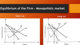 Equilibrium of the Firm – Monopolistic market
Short run Long run
 