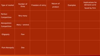 Type of market
Number of
firms
Freedom of entry
Nature of
product
Examples
Implications for
demand curve
faced by firm
Perfect
Competition
Very many Unrestricted
Homogeneous
(undifferentiated)
Cabbages,
carrots
(approximately)
Horizontal:
firm is a price taker
Monopolistic
Competition
Many / several Unrestricted Differentiated
Builders,
restaurants
Downward sloping,
but relatively elastic
Oligopoly Few Restricted
Undifferentiated
or differentiated
Cement
cars, electrical
appliances
Downward sloping.
Relatively inelastic
(shape depends on
reactions of rivals)
Pure Monopoly One
Restricted or
completely
blocked
Unique
Local water
company, train
operators (over
particular
routes)
Downward sloping:
more inelastic than
oligopoly. Firm has
considerable control
over price
 
