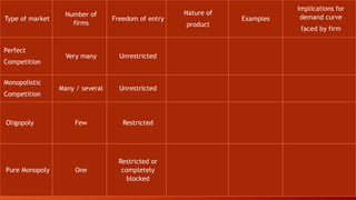 Type of market
Number of
firms
Freedom of entry
Nature of
product
Examples
Implications for
demand curve
faced by firm
Perfect
Competition
Very many Unrestricted
Homogeneous
(undifferentiated)
Cabbages,
carrots
(approximately)
Horizontal:
firm is a price taker
Monopolistic
Competition
Many / several Unrestricted Differentiated
Builders,
restaurants
Downward sloping,
but relatively elastic
Oligopoly Few Restricted
Undifferentiated
or differentiated
Cement
cars, electrical
appliances
Downward sloping.
Relatively inelastic
(shape depends on
reactions of rivals)
Pure Monopoly One
Restricted or
completely
blocked
Unique
Local water
company, train
operators (over
particular
routes)
Downward sloping:
more inelastic than
oligopoly. Firm has
considerable control
over price
 
