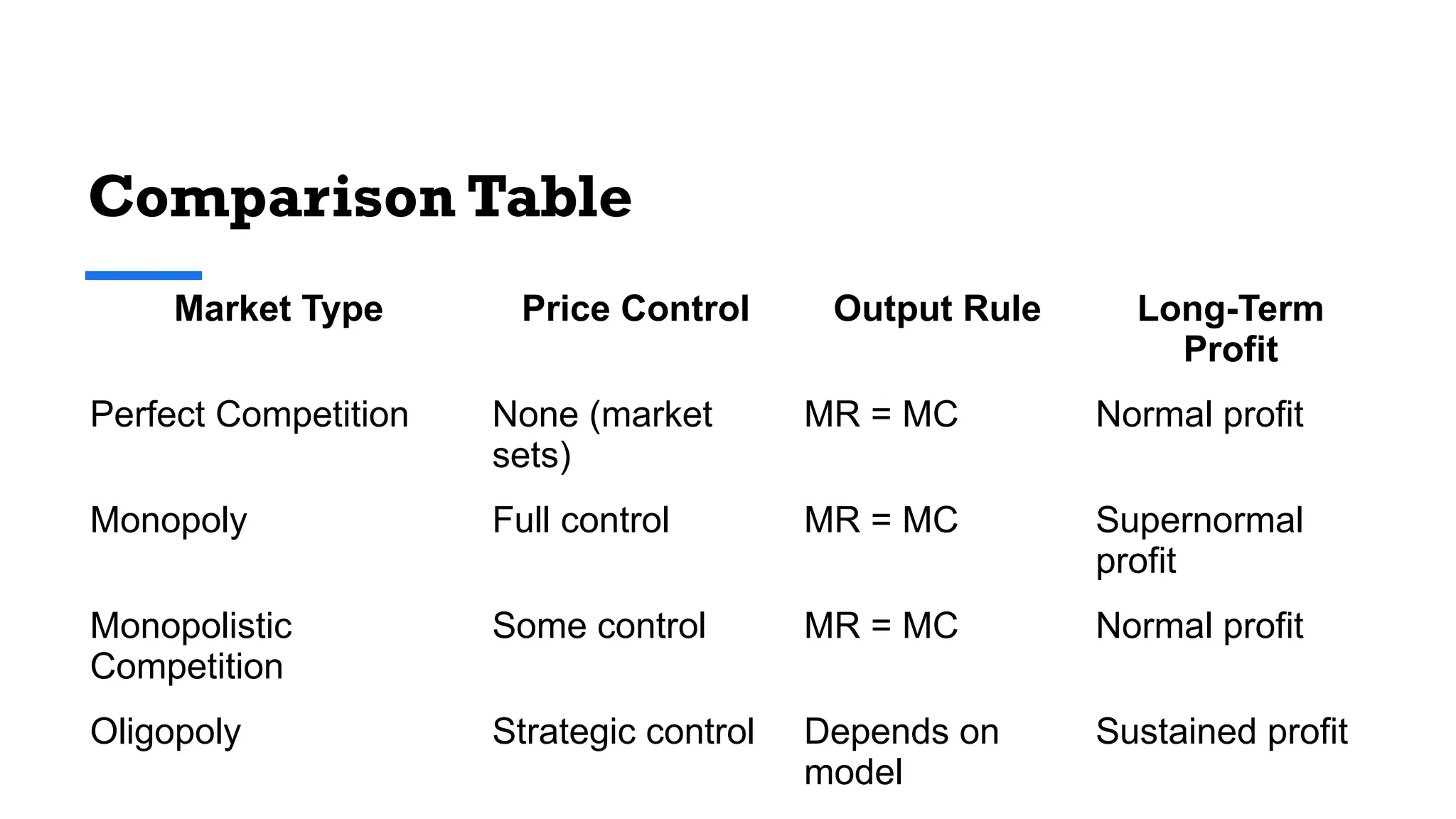 Comparison Table
Market Type Price Control Output Rule Long-Term
Profit
Perfect Competition None (market
sets)
MR = MC Normal profit
Monopoly Full control MR = MC Supernormal
profit
Monopolistic
Competition
Some control MR = MC Normal profit
Oligopoly Strategic control Depends on
model
Sustained profit
 
