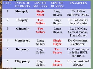 S.NO. TYPES OF
MARKETS
SIZE OF
SELLERS
SIZE OF
BUYERS
EXAMPLES
1 Monopoly Single
Seller
Large
Buyers
Ex: Indian
Railways, DRDO
2 Duopoly Two
Sellers
Large
Buyers
Ex: Soft drinks:
Pepsi & Coke
3 Oligopoly Few
Sellers
Large
Buyers
Ex: LPG Gas,
Cement Market,
Pizza Market
4 Monopsony Large
Sellers
Single
Buyer
Ex: Government
Contractors
5 Duopsony Large
Sellers
Two
Buyers
Ex: Petrol Buyers
in India: HPCL
and BPCL
6 Oligopsony Large
Sellers
Few
Buyers
Ex.: International
Airways
 