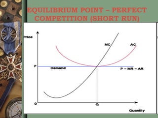 EQUILIBRIUM POINT – PERFECT
COMPETITION (SHORT RUN)
 