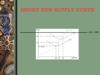 SHORT RUN SUPPLY CURVE
AR = MR
 