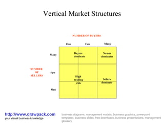 Vertical Market Structures http://www.drawpack.com your visual business knowledge business diagrams, management models, business graphics, powerpoint templates, business slides, free downloads, business presentations, management glossary Many One Few One Few Many High  trading risk Sellers dominate No one dominates Buyers dominate NUMBER OF BUYERS NUMBER  OF SELLERS 