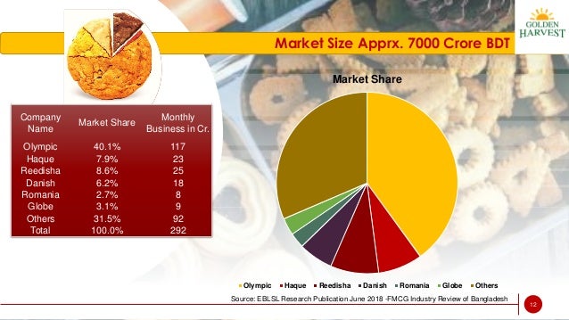 Biscuit factory case study picture