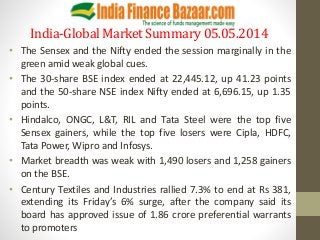 India-GlobalMarket Summary 05.05.2014
• The Sensex and the Nifty ended the session marginally in the
green amid weak global cues.
• The 30-share BSE index ended at 22,445.12, up 41.23 points
and the 50-share NSE index Nifty ended at 6,696.15, up 1.35
points.
• Hindalco, ONGC, L&T, RIL and Tata Steel were the top five
Sensex gainers, while the top five losers were Cipla, HDFC,
Tata Power, Wipro and Infosys.
• Market breadth was weak with 1,490 losers and 1,258 gainers
on the BSE.
• Century Textiles and Industries rallied 7.3% to end at Rs 381,
extending its Friday’s 6% surge, after the company said its
board has approved issue of 1.86 crore preferential warrants
to promoters
 