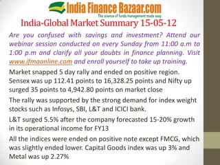India-Global Market Summary 15-05-12
Are you confused with savings and investment? Attend our
webinar session conducted on every Sunday from 11:00 a.m to
1:00 p.m and clarify all your doubts in finance planning. Visit
www.ifmaonline.com and enroll yourself to take up training.
Market snapped 5 day rally and ended on positive region.
Sensex was up 112.41 points to 16,328.25 points and Nifty up
surged 35 points to 4,942.80 points on market close
The rally was supported by the strong demand for index weight
stocks such as Infosys, SBI, L&T and ICICI bank.
L&T surged 5.5% after the company forecasted 15-20% growth
in its operational income for FY13
All the indices were ended on positive note except FMCG, which
was slightly ended lower. Capital Goods index was up 3% and
Metal was up 2.27%
 
