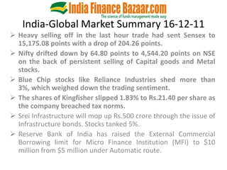 India-Global Market Summary 16-12-11
 Heavy selling off in the last hour trade had sent Sensex to
  15,175.08 points with a drop of 204.26 points.
 Nifty drifted down by 64.80 points to 4,544.20 points on NSE
  on the back of persistent selling of Capital goods and Metal
  stocks.
 Blue Chip stocks like Reliance Industries shed more than
  3%, which weighed down the trading sentiment.
 The shares of Kingfisher slipped 1.83% to Rs.21.40 per share as
  the company breached tax norms.
 Srei Infrastructure will mop up Rs.500 crore through the issue of
  Infrastructure bonds. Stocks tanked 5%.
 Reserve Bank of India has raised the External Commercial
  Borrowing limit for Micro Finance Institution (MFI) to $10
  million from $5 million under Automatic route.
 