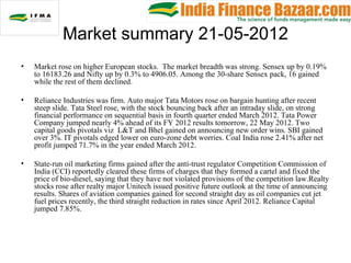 Market summary 21-05-2012
•   Market rose on higher European stocks. The market breadth was strong. Sensex up by 0.19%
    to 16183.26 and Nifty up by 0.3% to 4906.05. Among the 30-share Sensex pack, 16 gained
    while the rest of them declined.

•   Reliance Industries was firm. Auto major Tata Motors rose on bargain hunting after recent
    steep slide. Tata Steel rose, with the stock bouncing back after an intraday slide, on strong
    financial performance on sequential basis in fourth quarter ended March 2012. Tata Power
    Company jumped nearly 4% ahead of its FY 2012 results tomorrow, 22 May 2012. Two
    capital goods pivotals viz L&T and Bhel gained on announcing new order wins. SBI gained
    over 3%. IT pivotals edged lower on euro-zone debt worries. Coal India rose 2.41% after net
    profit jumped 71.7% in the year ended March 2012.

•   State-run oil marketing firms gained after the anti-trust regulator Competition Commission of
    India (CCI) reportedly cleared these firms of charges that they formed a cartel and fixed the
    price of bio-diesel, saying that they have not violated provisions of the competition law.Realty
    stocks rose after realty major Unitech issued positive future outlook at the time of announcing
    results. Shares of aviation companies gained for second straight day as oil companies cut jet
    fuel prices recently, the third straight reduction in rates since April 2012. Reliance Capital
    jumped 7.85%.
 