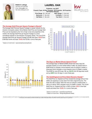 Debbie Z. Lattuga
Cell Phone: 941-400-0033
Email: dzlattuga@kw.com
http://www.dzlattuga.kw.com
LAUREL OAK
Published: July 2016*
Property Types: All Res. Proptype - All Properties - All Properties -
All Property Statuses
Price Range: $0 - No Limit SQFT Range: 0 - No Limit
Bedrooms: 0 - No Limit Full Baths: 0 - No Limit
Half Baths: 0 - No Limit Year Built: 0 - No Limit
The Average Sold Price per Square Footage is Neutral*
The Average Sold Price per Square Footage is a great indicator for the
direction of property values. Since Median Sold Price and Average Sold
Price can be impacted by the 'mix' of high or low end properties in the
market, the Average Sold Price per Square Footage is a more
normalized indicator on the direction of property values. The June 2016
Average Sold Price per Square Footage of $166 was down 16.2% from
$198 last month and down 16.6% from $199 in June of last year.
* Based on 6 month trend – Appreciating/Depreciating/Neutral
The Days on Market Shows Upward Trend*
The average Days on Market (DOM) shows how many days the
average property is on the market before it sells. An upward trend in
DOM trends to indicate a move towards more of a Buyer’s market, a
downward trend indicates a move towards more of a Seller’s market.
The DOM for June 2016 was 168, up 162.5% from 64 days last month
and up 600% from 24 days in June of last year.
The Sold/Original List Price Ratio Remains Steady**
The Sold Price vs. Original List Price reveals the average amount that
sellers are agreeing to come down from their original list price. The
lower the ratio is below 100% the more of a Buyer’s market exists, a
ratio at or above 100% indicates more of a Seller’s market. This month
Sold Price vs. Original List Price of 82% is down 3.5% % from last
month and down from 12.8% % in June of last year.
* Based on 6 month trend – Upward/Downward/Neutral
** Based on 6 month trend – Rising/Falling/Remains Steady
All reports are published July 2016, based on data available at the end of June 2016, except for the today stats. All reports presented are based on data supplied by the Mid-Florida MLS. The Mid-Florida MLS does not guarantee or is not in anyway responsible
for its accuracy. Data maintained by the Mid-Florida MLS may not reflect all real estate activities in the market. Information deemed reliable but not guaranteed.
 