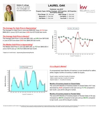 Debbie Z. Lattuga
Cell Phone: 941-400-0033
Email: dzlattuga@kw.com
http://www.dzlattuga.kw.com
LAUREL OAK
Published: July 2016*
Property Types: All Res. Proptype - All Properties - All Properties -
All Property Statuses
Price Range: $0 - No Limit SQFT Range: 0 - No Limit
Bedrooms: 0 - No Limit Full Baths: 0 - No Limit
Half Baths: 0 - No Limit Year Built: 0 - No Limit
The Average For Sale Price is Depreciating*
The Average For Sale Price in June was $699,000, down 21.1% from
$886,000 in June of 2015 and down 2.6% from $718,000 last month.
The Average Sold Price is Neutral*
The Average Sold Price in June was $681,000, up 0.9% from $675,000
in June of 2015 and down 0.4% from $684,000 last month.
The Median Sold Price is Appreciating*
The Median Sold Price in June was $697,000, up 1% from $690,000 in
June of 2015 and up 7.2% from $650,000 last month.
* Based on 6 month trend – Appreciating/Depreciating/Neutral
It is a Buyer's Market*
A comparatively lower Months of Inventory is more beneficial for sellers
while a higher months of inventory is better for buyers.
*Buyer’s market: more than 6 months of inventory
Seller’s market: less than 3 months of inventory
Neutral market: 3 – 6 months of inventory
Months of Inventory based on Closed Sales
The June 2016 Months of Inventory based on Closed Sales of 6.7 was
decreased by 8.2% compared to last year and up 11.7% compared to
last month. June 2016 is Buyer's market.
Months of Inventory based on Pended Sales
The June 2016 Months of Inventory based on Pended Sales of 20 was
increased by 444.5% compared to last year and up 344.4% compared
to last month. June 2016 is Buyer's market.
All reports are published July 2016, based on data available at the end of June 2016, except for the today stats. All reports presented are based on data supplied by the Mid-Florida MLS. The Mid-Florida MLS does not guarantee or is not in anyway responsible
for its accuracy. Data maintained by the Mid-Florida MLS may not reflect all real estate activities in the market. Information deemed reliable but not guaranteed.
 