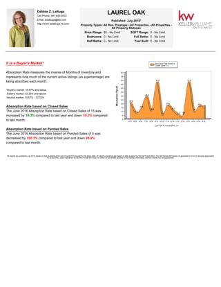 Debbie Z. Lattuga
Cell Phone: 941-400-0033
Email: dzlattuga@kw.com
http://www.dzlattuga.kw.com
LAUREL OAK
Published: July 2016*
Property Types: All Res. Proptype - All Properties - All Properties -
All Property Statuses
Price Range: $0 - No Limit SQFT Range: 0 - No Limit
Bedrooms: 0 - No Limit Full Baths: 0 - No Limit
Half Baths: 0 - No Limit Year Built: 0 - No Limit
It is a Buyer's Market*
Absorption Rate measures the inverse of Months of Inventory and
represents how much of the current active listings (as a percentage) are
being absorbed each month.
*Buyer’s market: 16.67% and below
Seller’s market: 33.33% and above
Neutral market: 16.67% - 33.33%
Absorption Rate based on Closed Sales
The June 2016 Absorption Rate based on Closed Sales of 15 was
increased by 10.3% compared to last year and down 10.2% compared
to last month.
Absorption Rate based on Pended Sales
The June 2016 Absorption Rate based on Pended Sales of 0 was
decreased by 100.1% compared to last year and down 99.9%
compared to last month.
All reports are published July 2016, based on data available at the end of June 2016, except for the today stats. All reports presented are based on data supplied by the Mid-Florida MLS. The Mid-Florida MLS does not guarantee or is not in anyway responsible
for its accuracy. Data maintained by the Mid-Florida MLS may not reflect all real estate activities in the market. Information deemed reliable but not guaranteed.
 