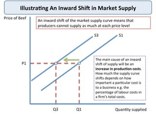 Illustra<ng	
  An	
  Inward	
  ShiX	
  in	
  Market	
  Supply	
  
Price	
  of	
  Beef	
  
Quan9ty	
  supplied	
  
S1	
  
P1	
  
Q1	
  Q3	
  
An	
  inward	
  shiI	
  of	
  the	
  market	
  supply	
  curve	
  means	
  that	
  
producers	
  cannot	
  supply	
  as	
  much	
  at	
  each	
  price	
  level	
  
S3	
  
The	
  main	
  cause	
  of	
  an	
  inward	
  
shiI	
  of	
  supply	
  will	
  be	
  an	
  
increase	
  in	
  produc<on	
  costs.	
  
How	
  much	
  the	
  supply	
  curve	
  
shiIs	
  depends	
  on	
  how	
  
important	
  a	
  par9cular	
  cost	
  is	
  
to	
  a	
  business	
  e.g.	
  the	
  
percentage	
  of	
  labour	
  costs	
  in	
  
a	
  ﬁrm’s	
  total	
  costs.	
  
 