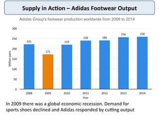 Supply	
  in	
  Ac<on	
  –	
  Adidas	
  Footwear	
  Output	
  
Adidas Group's footwear production worldwide from 2008 to 2014
221	
  
171	
  
219	
  
239	
   240	
  
256	
   258	
  
0	
  
50	
  
100	
  
150	
  
200	
  
250	
  
300	
  
2008	
   2009	
   2010	
   2011	
   2012	
   2013	
   2014	
  
Million	
  pairs	
  
Year	
  
In	
  2009	
  there	
  was	
  a	
  global	
  economic	
  recession.	
  Demand	
  for	
  
sports	
  shoes	
  declined	
  and	
  Adidas	
  responded	
  by	
  cuYng	
  output	
  
 