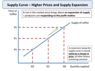 Supply	
  Curve	
  –	
  Higher	
  Prices	
  and	
  Supply	
  Expansion	
  
Price	
  of	
  
Coﬀee	
  
Quan9ty	
  supplied	
  
Supply	
  of	
  coﬀee	
  
P1	
  
Q1	
  
P2	
  
Q2	
  
P3	
  
Q3	
  
A	
  rise	
  in	
  the	
  market	
  price	
  brings	
  about	
  an	
  expansion	
  of	
  supply	
  
–	
  producers	
  are	
  responding	
  to	
  the	
  proﬁt	
  mo<ve	
  
A	
  movement	
  along	
  the	
  
supply	
  curve	
  is	
  caused	
  
solely	
  by	
  a	
  change	
  in	
  
price,	
  all	
  other	
  factors	
  
remaining	
  constant	
  
 