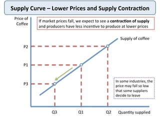 Supply	
  Curve	
  –	
  Lower	
  Prices	
  and	
  Supply	
  Contrac<on	
  
Price	
  of	
  
Coﬀee	
  
Quan9ty	
  supplied	
  
Supply	
  of	
  coﬀee	
  
P1	
  
Q1	
  
P2	
  
Q2	
  
P3	
  
Q3	
  
If	
  market	
  prices	
  fall,	
  we	
  expect	
  to	
  see	
  a	
  contrac<on	
  of	
  supply	
  
and	
  producers	
  have	
  less	
  incen9ve	
  to	
  produce	
  at	
  lower	
  prices	
  
In	
  some	
  industries,	
  the	
  
price	
  may	
  fall	
  so	
  low	
  
that	
  some	
  suppliers	
  
decide	
  to	
  leave	
  	
  
 