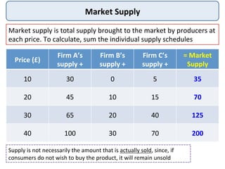 Market	
  Supply	
  
Market	
  supply	
  is	
  total	
  supply	
  brought	
  to	
  the	
  market	
  by	
  producers	
  at	
  
each	
  price.	
  To	
  calculate,	
  sum	
  the	
  individual	
  supply	
  schedules	
  
Price	
  (£)	
  
Firm	
  A’s	
  
supply	
  +	
  
Firm	
  B’s	
  
supply	
  +	
  
Firm	
  C’s	
  
supply	
  +	
  
=	
  Market	
  
Supply	
  
10	
   30	
   0	
   5	
   35	
  
20	
   45	
   10	
   15	
   70	
  
30	
   65	
   20	
   40	
   125	
  
40	
   100	
   30	
   70	
   200	
  
Supply	
  is	
  not	
  necessarily	
  the	
  amount	
  that	
  is	
  actually	
  sold,	
  since,	
  if	
  
consumers	
  do	
  not	
  wish	
  to	
  buy	
  the	
  product,	
  it	
  will	
  remain	
  unsold	
  
 