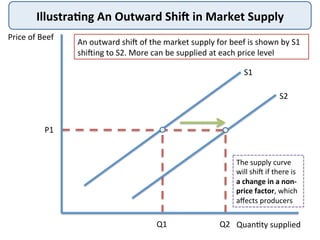 Illustra<ng	
  An	
  Outward	
  ShiX	
  in	
  Market	
  Supply	
  
Price	
  of	
  Beef	
  
Quan9ty	
  supplied	
  
S1	
  
P1	
  
Q1	
   Q2	
  
An	
  outward	
  shiI	
  of	
  the	
  market	
  supply	
  for	
  beef	
  is	
  shown	
  by	
  S1	
  
shiIing	
  to	
  S2.	
  More	
  can	
  be	
  supplied	
  at	
  each	
  price	
  level	
  
S2	
  
The	
  supply	
  curve	
  
will	
  shiI	
  if	
  there	
  is	
  
a	
  change	
  in	
  a	
  non-­‐
price	
  factor,	
  which	
  
aﬀects	
  producers	
  
 