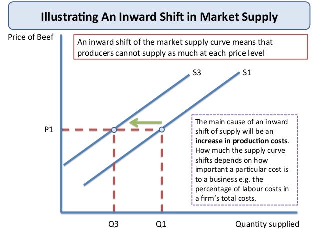 Market Supply