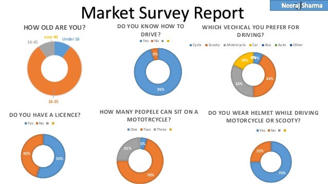 Market survey on wearing helmet