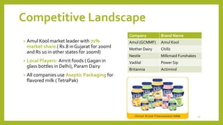 Competitive Landscape
• Amul Kool market leader with 72%
market share ( Rs.8 in Gujarat for 200ml
and Rs 10 in other states for 200ml)
• Local Players- Amrit foods ( Gagan in
glass bottles in Delhi), Param Dairy
• All companies use Aseptic Packaging for
flavored milk (TetraPak)
Company Brand Name
Amul (GCMMF) Amul Kool
Mother Dairy Chillz
Nestle Milkmaid Funshakes
Vadilal Power Sip
Britannia Actimind
16
 