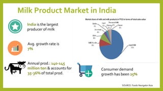 Milk Product Market in India
India is the largest
producer of milk
Annual prod.: 140-145
million ton & accounts for
35-36% of total prod.
Avg. growth rate is
7%
Consumer demand
growth has been 25%
SOURCE: Foods Navigator Asia2
 