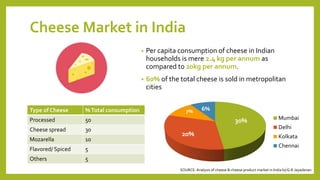 Cheese Market in India
• Per capita consumption of cheese in Indian
households is mere 2.4 kg per annum as
compared to 20kg per annum.
• 60% of the total cheese is sold in metropolitan
cities
Mumbai
Delhi
Kolkata
Chennai
20%
7% 6%Type of Cheese %Total consumption
Processed 50
Cheese spread 30
Mozarella 10
Flavored/ Spiced 5
Others 5
30%
SOURCE: Analysis of cheese & cheese product market in India by G.R.Jayadevan5
 