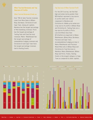 Wine Tourism Revenues Break­up
Wine Tourism Revenues and Top
Sources of Profits
For the 2013 survey, we find that
high­end wines (price greater than
$25/bottle) represent a top source
of profits (with over 40% of
responses) in Mendoza and
Christchurch. Middle­price wines are
a top source of profits in Bilbao­Rioja
and Christchurch. Tasting Fees are a
top source of profits in Porto.
Low­End Wines (less than
$15/bottle) are important in Mainz­
Rheinhessen, Bilbao­Rioja, Bordeaux,
Florence and Cape Town.
Accommodations/Lodging are key in
Mainz­Rheinhessen and Florence;
Mixed Wine sets in Bilbao­Rioja and
Christchurch; Food Services in
Mendoza, Mainz­Rheinhessen, Bilbao­
Rioja and Porto. Finally, Hosting
Events is the largest category in Cape
Town as compared to other capitals.
Top Sources of Wine Tourism Profit
Over 70% of wine Tourism revenues
come from Wine Sales in Bilbao­
Rioja, Bordeaux, Christchurch and
Cape Town. Among all capitals,
Mendoza has the largest percentage
of Merchandizing revenues. Porto
has the largest percentage of
Tasting Fees and Food Services
revenues. Mainz­ Rheinhessen has
the largest percentage of
commodation/Lodging revenues and
Christchurch and Cape Town have
the largest percentage revenues
tied to Hosting Events.
Winesales Merchandising FoodTastingFees Accommodation Hosting/rest Greater $25 each Less $15 each Food services Btwn $15 and $25 each
Accommodation Hosting events Tasting fees Mixed wine
Argentina
Germany
Spain
France
Italy
NewZealand
Portugal
SouthAfrica
Argentina Germany Spain France Italy New Zealand Portugal South Africa
59 % 48 % 74 % 79 % 56 % 75 % 70 %
13 %
25 %
35 %
22 %
1 %
7 %
9 %
13 %
8 %
4 % 4 % 4 % 6 % 6 %
6 %
8 %
2 %
2 %
1 %
9 %
7 %
23 %
3 % 3 % 3 %
3 %
2 %
10 %
9 %
3 %
3 %
3 %
3 %
4 %
15 % 12 %
26 %
16 %
7 %
50%
0%
10%
20%
30%
40%
60%
70%
80%
90%
Bordeaux Cape Town Firenze Mendoza PortoBilbao Rioja Christchurch Sousth Island Mainz Rheinhessen San Francisco Napa Valley Valparaiso Casablanca Valley
 