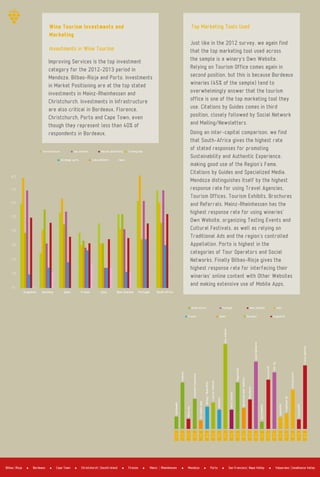 Improving Services is the top investment
category for the 2012­2013 period in
Mendoza, Bilbao­Rioja and Porto. Investments
in Market Positioning are at the top stated
investments in Mainz­Rheinhessen and
Christchurch. Investments in Infrastructure
are also critical in Bordeaux, Florence,
Christchurch, Porto and Cape Town, even
though they represent less than 40% of
respondents in Bordeaux.
Investments in Wine Tourism
Wine Tourism Investments and
Marketing
Just like in the 2012 survey, we again find
that the top marketing tool used across
the sample is a winery’s Own Website.
Relying on Tourism Office comes again in
second position, but this is because Bordeaux
wineries (45% of the sample) tend to
overwhelmingly answer that the tourism
office is one of the top marketing tool they
use. Citations by Guides comes in third
position, closely followed by Social Network
and Mailing/Newsletters.
Doing an inter­capital comparison, we find
that South­Africa gives the highest rate
of stated responses for promoting
Sustainability and Authentic Experience,
making good use of the Region's Fame,
Citations by Guides and Specialized Media.
Mendoza distinguishes itself by the highest
response rate for using Travel Agencies,
Tourism Offices, Tourism Exhibits, Brochures
and Referrals. Mainz­Rheinhessen has the
highest response rate for using wineries'
Own Website, organizing Tasting Events and
Cultural Festivals, as well as relying on
Traditional Ads and the region's controlled
Appellation. Porto is highest in the
categories of Tour Operators and Social
Networks. Finally Bilbao­Rioja gives the
highest response rate for interfacing their
wineries' online content with Other Websites
and making extensive use of Mobile Apps.
Top Marketing Tools Used
28%Mentionedotherwebsites
Borchures
SocialNetworks
Spclzedmedia
TourOp.
Appelation
Tourismxhib
TravelAgencies
32%
60%
8%
44%
50%
13%
15%
39%
11%
55%
15%Sustainable
Citations
Referrals
AuthenticExperience
Mailing/Newsletter
CulturalFestivals
Winefairs
WineContests
Regionfame
Usemobileapps
42%
11%
33%
9%
26%
30%
19%
76%
19%
42%
Ownwebsite
TourismOff
TraditionalAd
TastingEvents
Infrastructure Imp services Market positioning Training emp
Strategic partn. CulturalEntert. None
Argentina Germany Spain France Italy New Zealand Portugal South Africa
50%
0%
10%
20%
30%
40%
60%
70%
80%
South Africa Portugal New Zealand Italy
France Spain Germany Argentina
Bordeaux Cape Town Firenze Mendoza PortoBilbao Rioja Christchurch Sousth Island Mainz Rheinhessen San Francisco Napa Valley Valparaiso Casablanca Valley
 
