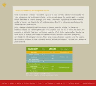 First, we isolate the candidate factors that explain or at least correlate with more tourist visits. The
Table below shows the most impactful factors for the overall sample. The variable we try to explain
here is the Number of Tourists visiting a given winery. The factors highly correlated with increased
number of tourists are shown in the left hand side column. Only three categories seem to impact the
ability to attract more tourists.
In the category Activities Offered, Gastronomy is the most impactful activity. For the category
Promotional Tools, and even though the Cape Town sample is small and may be pulling the results, the
promotion of Authentic Experience has the most impactful effect. Having a winery's Own Website is a
close second. In terms of External Factors, Membership­to­a­Business­Association is negatively
correlated with attracting more tourists. There is not necessarily direct causation here. The Location
factor and the presence of Local Facilities in addition with partnerships with Tour Operators, all have a
positive impact.
Factors Correlated with Attracting More Tourists
Most Significant and
Impactful Factors
Gastronomy 18 % 187 Activities Offered+ +
Authentic Experience + +
Own Website +
Wine Tasting Events ­
Tourism Information Office +
Membership to Bus. Asso ­­
Local Facilities + +
Location +
Tour Operators +
Effect Factor Categories
Table shows results from Quantile Regressions.
Corrected for size effect and using capitals dummy variables.
Pseudo B and
Observations
2
19 %
186
19 %
159
Promotional Tools
External FactorsTable
Bordeaux Cape Town Firenze Mendoza PortoBilbao Rioja Christchurch Sousth Island Mainz Rheinhessen San Francisco Napa Valley Valparaiso Casablanca Valley
 