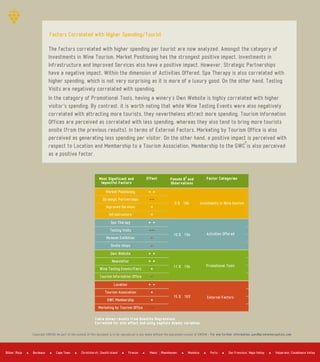 The factors correlated with higher spending per tourist are now analyzed. Amongst the category of
Investments in Wine Tourism, Market Positioning has the strongest positive impact. Investments in
Infrastructure and Improved Services also have a positive impact. However, Strategic Partnerships
have a negative impact. Within the dimension of Activities Offered, Spa Therapy is also correlated with
higher spending, which is not very surprising as it is more of a luxury good. On the other hand, Tasting
Visits are negatively correlated with spending.
In the category of Promotional Tools, having a winery's Own Website is highly correlated with higher
visitor's spending. By contrast, it is worth noting that while Wine Tasting Events were also negatively
correlated with attracting more tourists, they nevertheless attract more spending. Tourism Information
Offices are perceived as correlated with less spending, whereas they also tend to bring more tourists
onsite (from the previous results). In terms of External Factors, Marketing by Tourism Office is also
perceived as generating less spending per visitor. On the other hand, a positive impact is perceived with
respect to Location and Membership to a Tourism Association. Membership to the GWC is also perceived
as a positive factor.
Factors Correlated with Higher Spending/Tourist
Table shows results from Quantile Regressions.
Corrected for size effect and using capitals dummy variables
Most Significant and
Impactful Factors
Spa Therapy + +
Tasting Visits ­­
Museum Exhibition
Onsite shops
­
­
Own Website + +
Newsletter + +
Wine Tasting Events/Fairs +
Tourism Information Office ­
Location + +
Tourism Association +
GWC Membership +
Marketing by Tourism Office ­­
Effect Factor CategoriesPseudo B and
Observations
2
Activities Offered
Promotional Tools
External Factors
8 % 184
10 % 194
11 % 194
15 % 163
Investments in Wine tourism
Market Positioning + +
Strategic Partnerships ­­
Improved Services +
Infrastructure +
Bordeaux Cape Town Firenze Mendoza PortoBilbao Rioja Christchurch Sousth Island Mainz Rheinhessen San Francisco Napa Valley Valparaiso Casablanca Valley
Copyright GWCGN. No part of the content of this document is to be reproduced in any media without the expressed consent of GWCGN ­ For any further information: gwc@greatwinecapitals.com
 