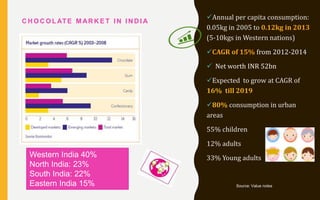 C H O C O L ATE M AR K E T I N I N D I A
Annual per capita consumption:
0.05kg in 2005 to 0.12kg in 2013
(5-10kgs in Western nations)
CAGR of 15% from 2012-2014
 Net worth INR 52bn
Expected to grow at CAGR of
16% till 2019
80% consumption in urban
areas
55% children
12% adults
33% Young adultsWestern India 40%
North India: 23%
South India: 22%
Eastern India 15% Source: Value notes
 