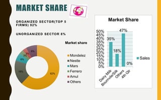 MARKET SHARE
35%
18%
47%
0%
0%
5%
10%
15%
20%
25%
30%
35%
40%
45%
50%
Market Share
Sales
ORGANIZED SECTOR(TOP 5
FIRMS) 92%
UNORGANIZED SECTOR 8%
62%
18%
6%
3%
3%
8%
Market share
Mondelez
Nestle
Mars
Ferrero
Amul
Others
 