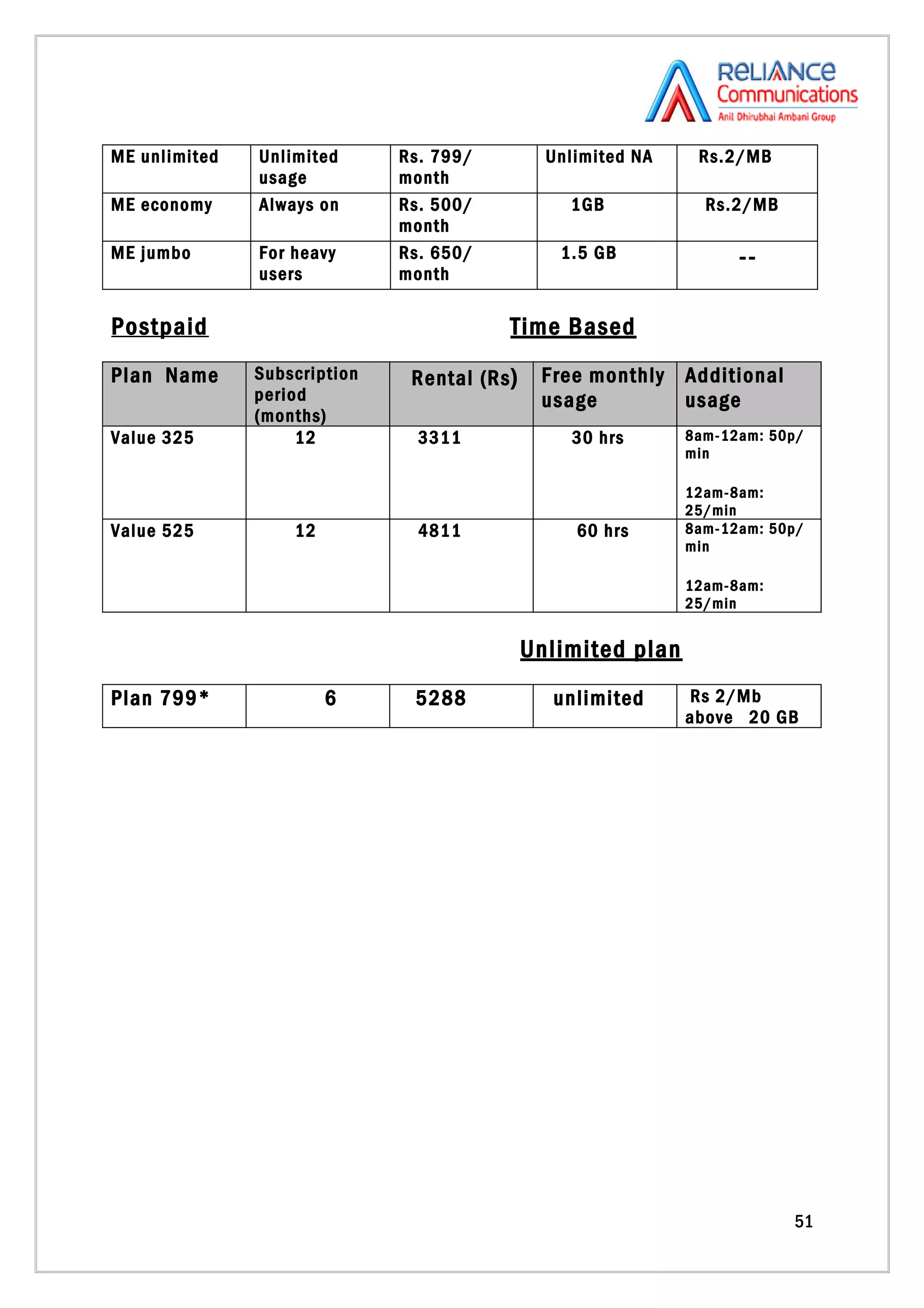 ME unlimited   Unlimited      Rs. 799/          Unlimited NA    Rs.2/MB
               usage          month
ME economy     Always on      Rs. 500/            1GB            Rs.2/MB
                              month
ME jumbo       For heavy      Rs. 650/           1.5 GB              --
               users          month

Postpaid                                  Time Based
Plan Name      Subscription    Rental (Rs )    Free monthly Additional
               period                          usage        usage
               (months)
Value 325           12          3311              30 hrs       8am-12am: 50p/
                                                               min

                                                               12am-8am:
                                                               25/min
Value 525          12           4811               60 hrs      8am-12am: 50p/
                                                               min

                                                               12am-8am:
                                                               25/min


                                              Unlimited plan
Plan 799*               6      5288             unlimited      Rs 2/Mb
                                                               above 20 GB




                                                                           51
 