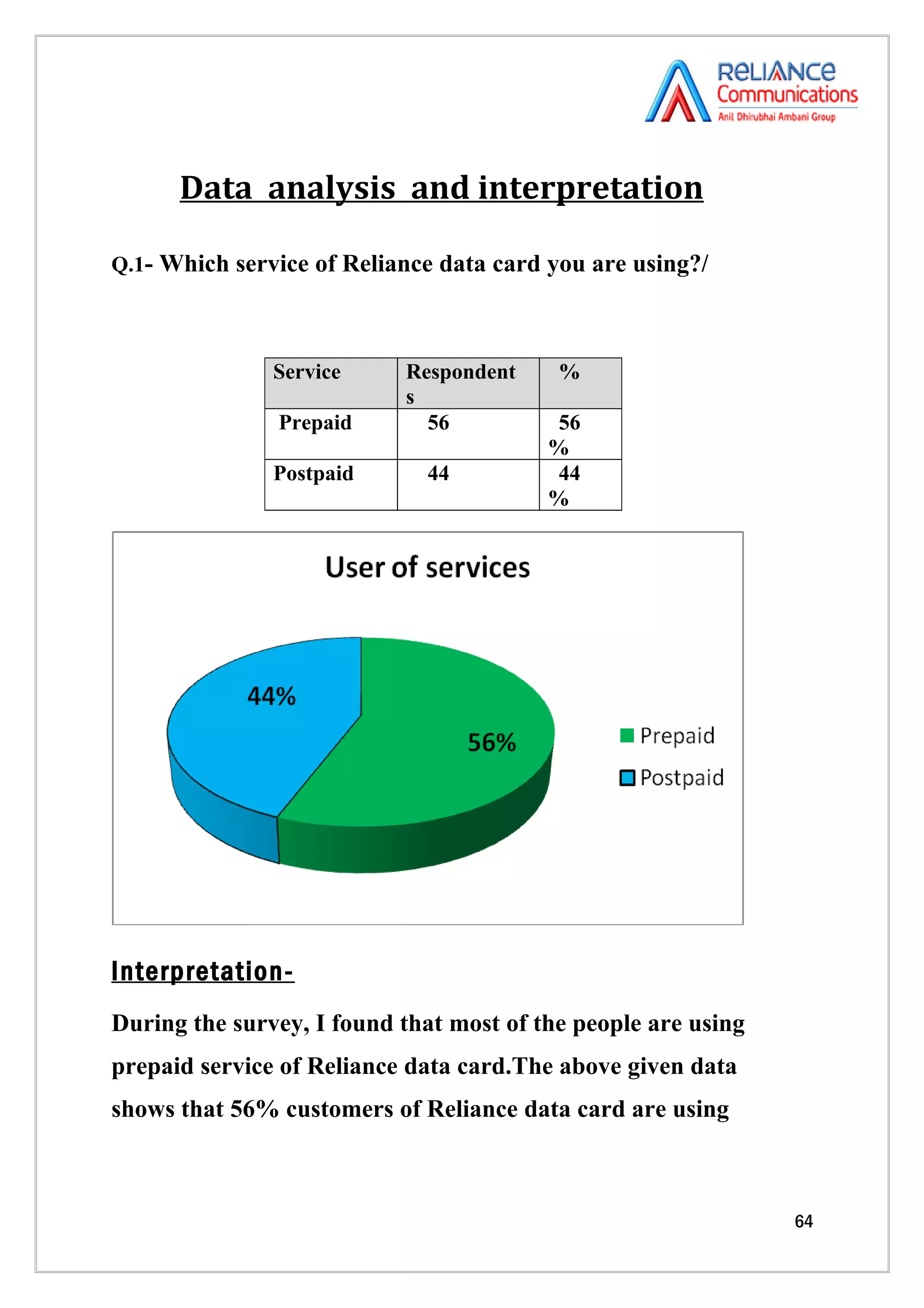 Data analysis and interpretation

Q.1- Which service of Reliance data card you are using?/



               Service     Respondent     %
                           s
               Prepaid       56           56
                                         %
               Postpaid      44           44
                                         %




Interpretation-
During the survey, I found that most of the people are using
prepaid service of Reliance data card.The above given data
shows that 56% customers of Reliance data card are using



                                                               64
 