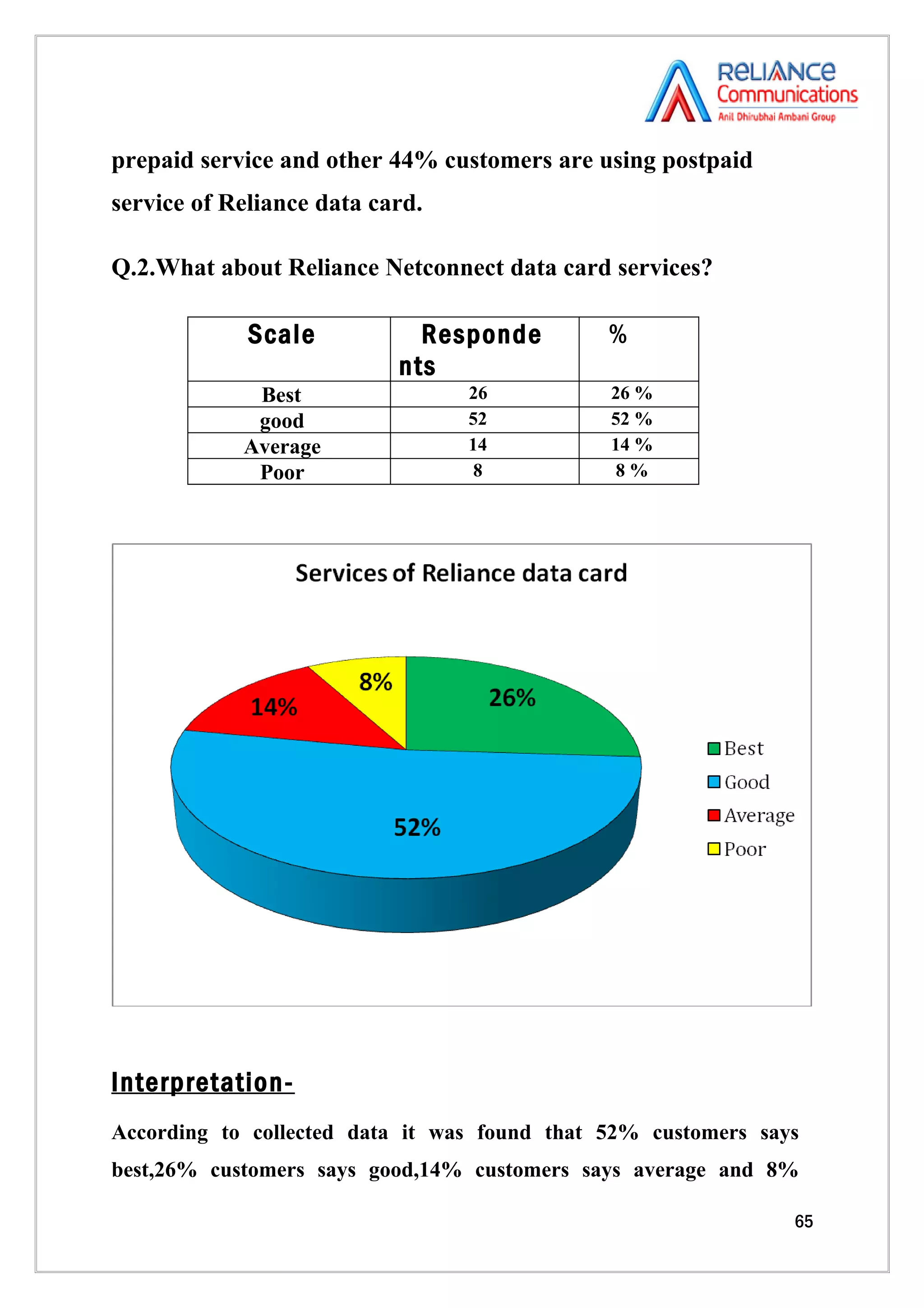 prepaid service and other 44% customers are using postpaid
service of Reliance data card.

Q.2.What about Reliance Netconnect data card services?

             Scale           Responde         %
                           nts
             Best                26           26 %
             good                52           52 %
            Average              14           14 %
             Poor                 8            8%




Interpretation-
According to collected data it was found that 52% customers says
best,26% customers says good,14% customers says average and 8%

                                                               65
 