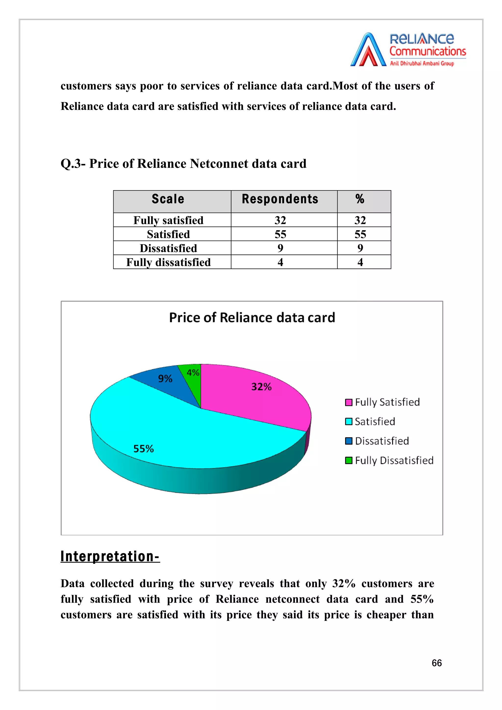 customers says poor to services of reliance data card.Most of the users of
Reliance data card are satisfied with services of reliance data card.



Q.3- Price of Reliance Netconnet data card

                  Scale              Respondents            %
              Fully satisfied               32              32
                 Satisfied                  55              55
               Dissatisfied                  9               9
             Fully dissatisfied              4               4




Interpretation-
Data collected during the survey reveals that only 32% customers are
fully satisfied with price of Reliance netconnect data card and 55%
customers are satisfied with its price they said its price is cheaper than



                                                                         66
 