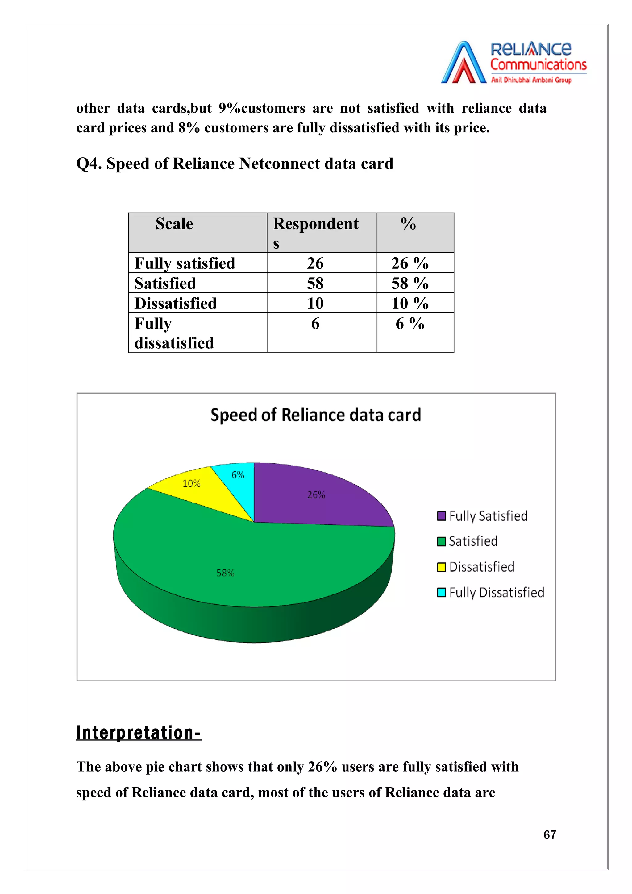 other data cards,but 9%customers are not satisfied with reliance data
card prices and 8% customers are fully dissatisfied with its price.

Q4. Speed of Reliance Netconnect data card


            Scale              Respondent          %
                               s
         Fully satisfied           26             26 %
         Satisfied                 58             58 %
         Dissatisfied              10             10 %
         Fully                      6              6%
         dissatisfied




Interpretation-
The above pie chart shows that only 26% users are fully satisfied with
speed of Reliance data card, most of the users of Reliance data are

                                                                         67
 