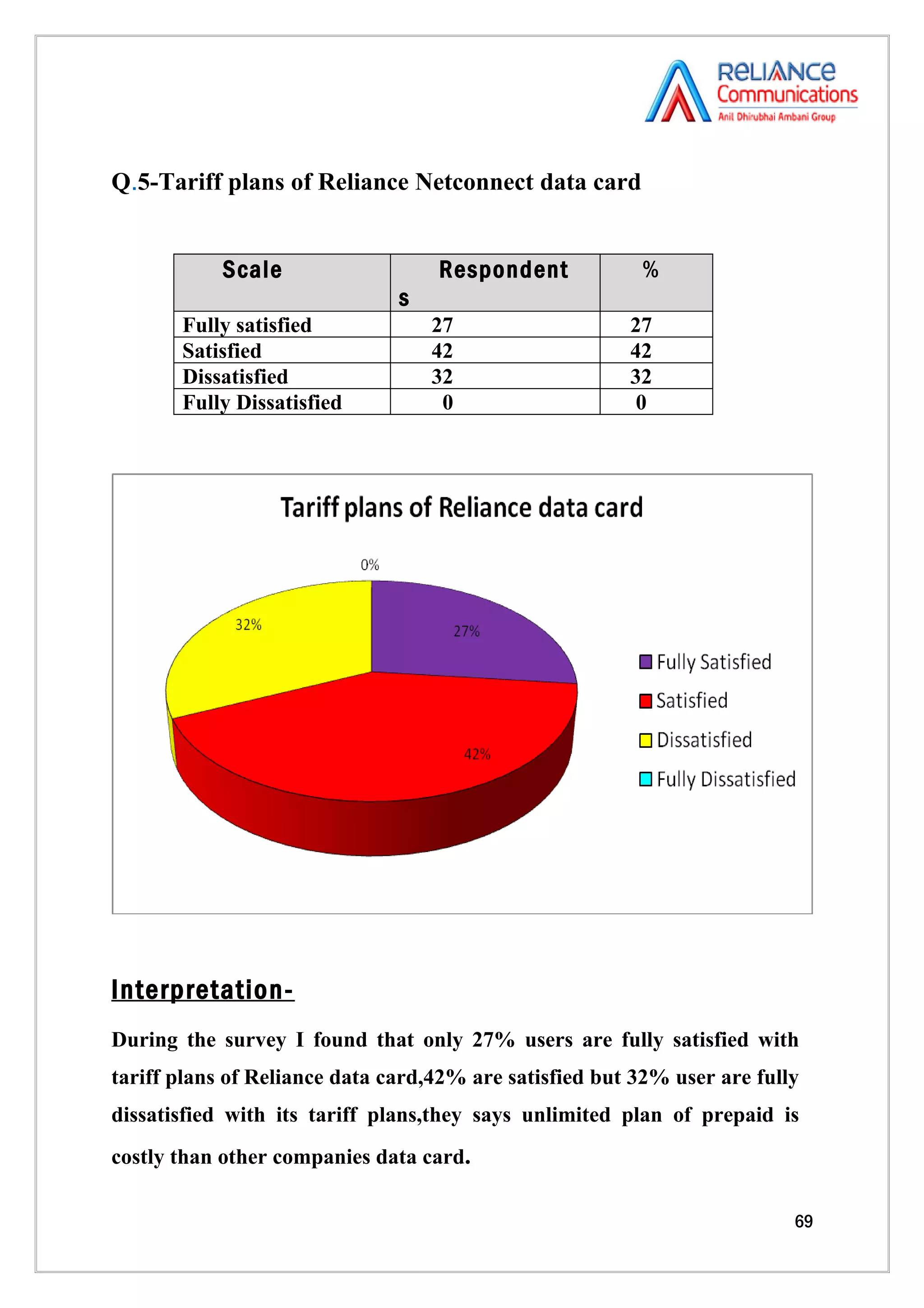 Q.5-Tariff plans of Reliance Netconnect data card


            Scale                  Respondent            %
                               s
       Fully satisfied             27                   27
       Satisfied                   42                   42
       Dissatisfied                32                   32
       Fully Dissatisfied           0                    0




Interpretation-
During the survey I found that only 27% users are fully satisfied with
tariff plans of Reliance data card,42% are satisfied but 32% user are fully
dissatisfied with its tariff plans,they says unlimited plan of prepaid is
costly than other companies data card.

                                                                          69
 