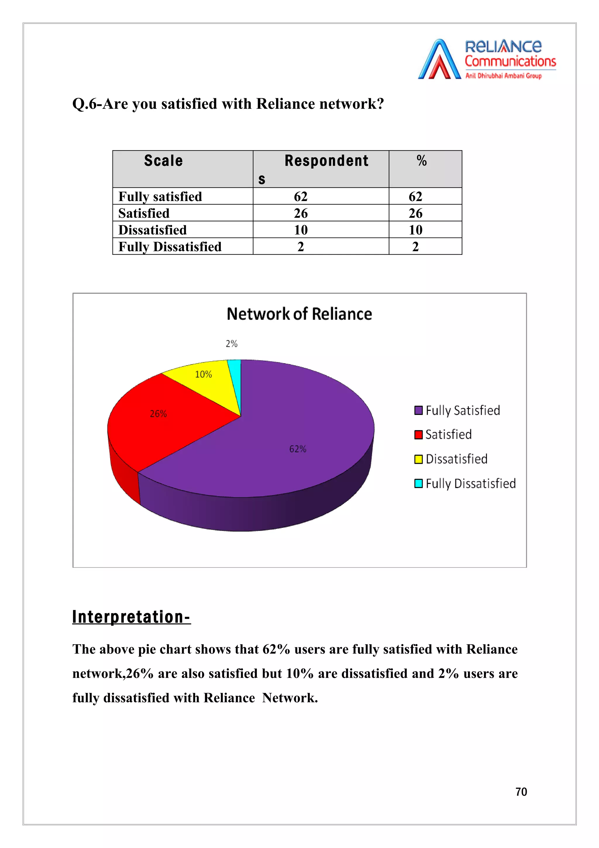 Q.6-Are you satisfied with Reliance network?


            Scale                  Respondent            %
                               s
       Fully satisfied              62                 62
       Satisfied                    26                 26
       Dissatisfied                 10                 10
       Fully Dissatisfied            2                  2




Interpretation-
The above pie chart shows that 62% users are fully satisfied with Reliance
network,26% are also satisfied but 10% are dissatisfied and 2% users are
fully dissatisfied with Reliance Network.




                                                                         70
 