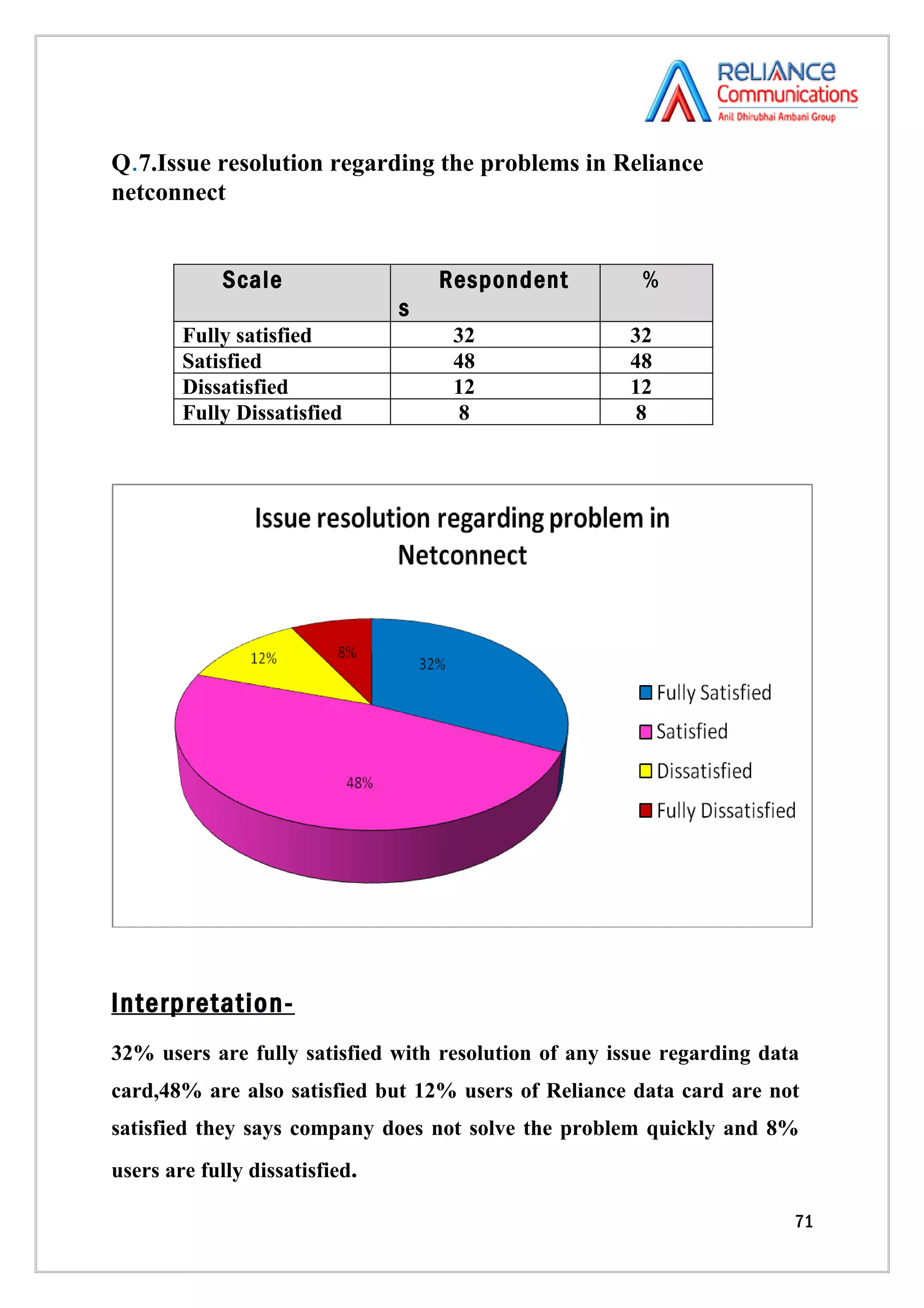 Q.7.Issue resolution regarding the problems in Reliance
netconnect


             Scale                  Respondent          %
                                s
        Fully satisfied              32                32
        Satisfied                    48                48
        Dissatisfied                 12                12
        Fully Dissatisfied            8                 8




Interpretation-
32% users are fully satisfied with resolution of any issue regarding data
card,48% are also satisfied but 12% users of Reliance data card are not
satisfied they says company does not solve the problem quickly and 8%
users are fully dissatisfied.

                                                                        71
 