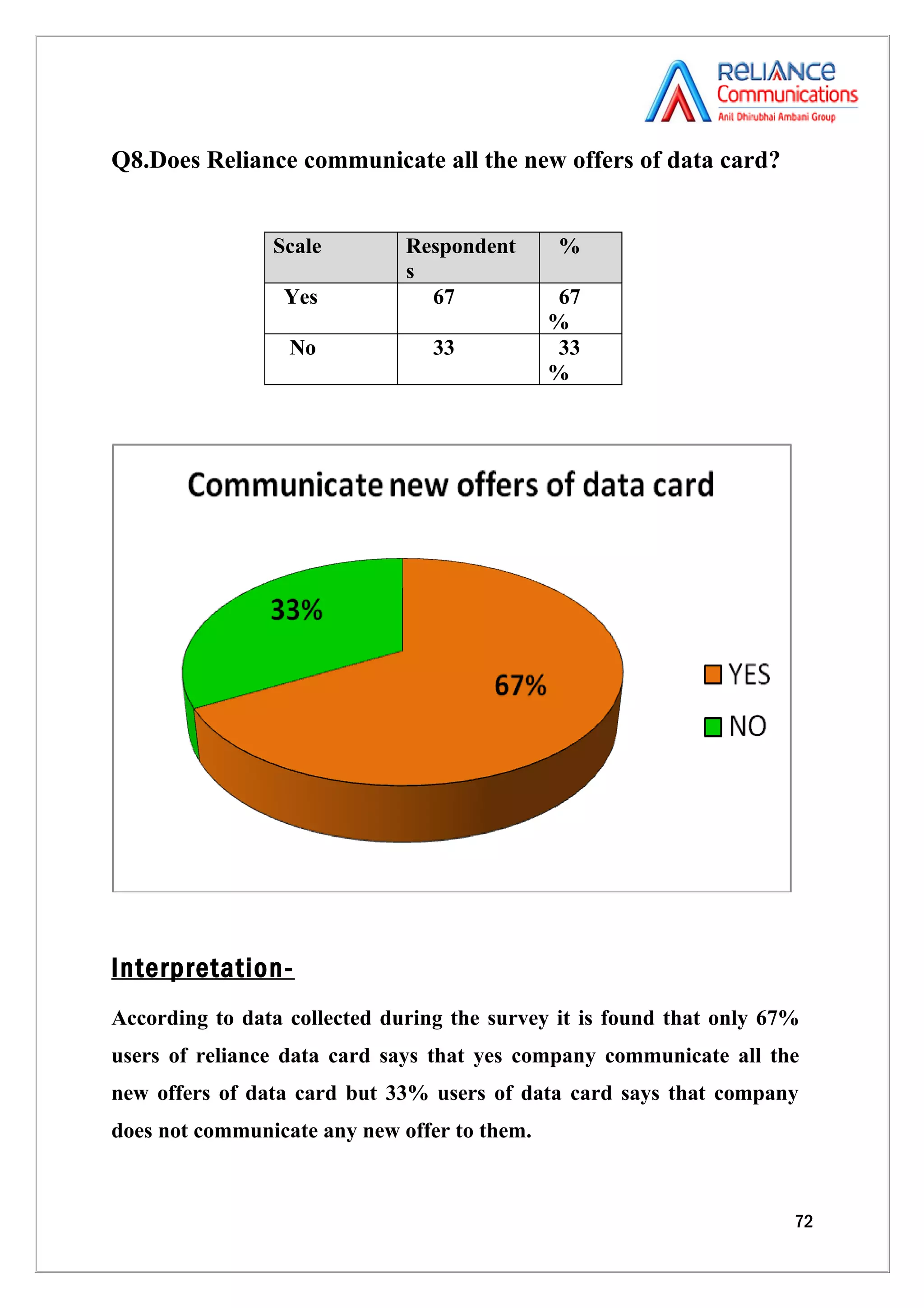 Q8.Does Reliance communicate all the new offers of data card?


                Scale         Respondent       %
                              s
                 Yes            67             67
                                              %
                  No             33            33
                                              %




Interpretation-
According to data collected during the survey it is found that only 67%
users of reliance data card says that yes company communicate all the
new offers of data card but 33% users of data card says that company
does not communicate any new offer to them.



                                                                      72
 